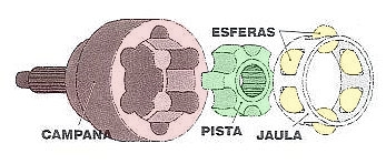 Despiece de una junta homocinética