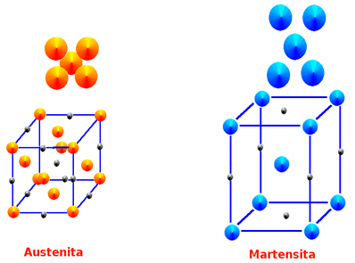 Comparación austenita-martensita