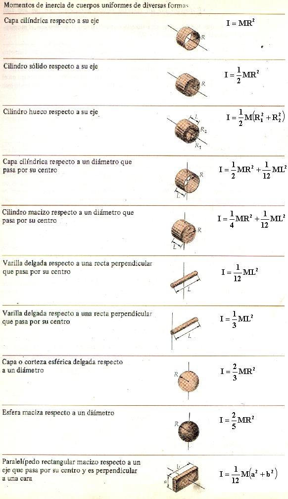 Momentos de inercia