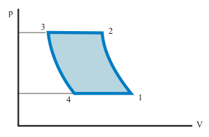 Ciclo de gas